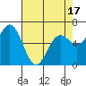 Yaquina Bar entrance tide chart for Thursday, April 17, 2025