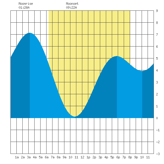 Yaquina Bar entrance tide chart for Friday, April 18, 2025