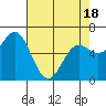 Yaquina Bar entrance tide chart for Friday, April 18, 2025