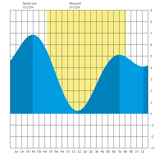 Yaquina Bar entrance tide chart for Saturday, April 19, 2025