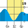 Yaquina Bar entrance tide chart for Saturday, April 19, 2025