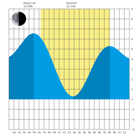 Yaquina Bar entrance tide chart for Sunday, April 20, 2025