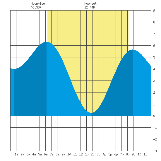 Yaquina Bar entrance tide chart for Monday, April 21, 2025