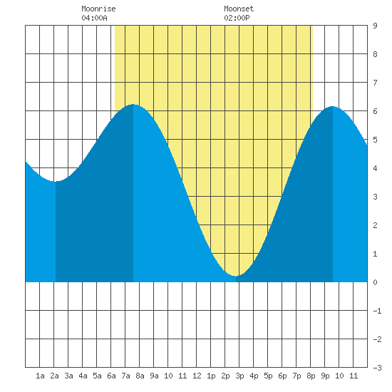 Yaquina Bar entrance tide chart for Tuesday, April 22, 2025