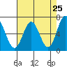 Yaquina Bar entrance tide chart for Friday, April 25, 2025
