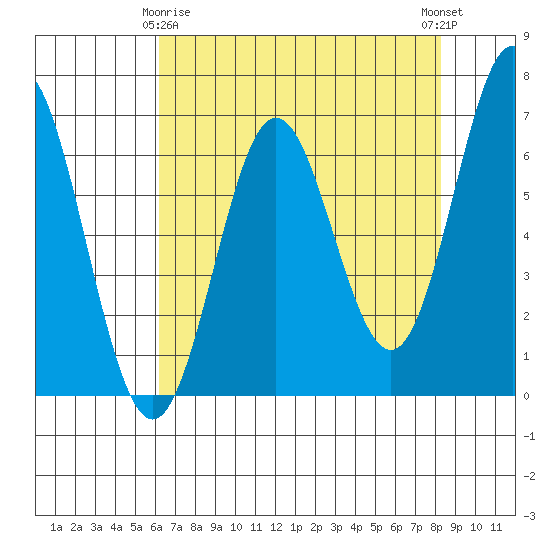 Yaquina Bar entrance tide chart for Saturday, April 26, 2025