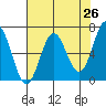 Yaquina Bar entrance tide chart for Saturday, April 26, 2025
