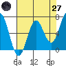 Yaquina Bar entrance tide chart for Sunday, April 27, 2025