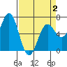Yaquina Bar entrance tide chart for Wednesday, April 2, 2025