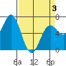 Yaquina Bar entrance tide chart for Thursday, April 3, 2025