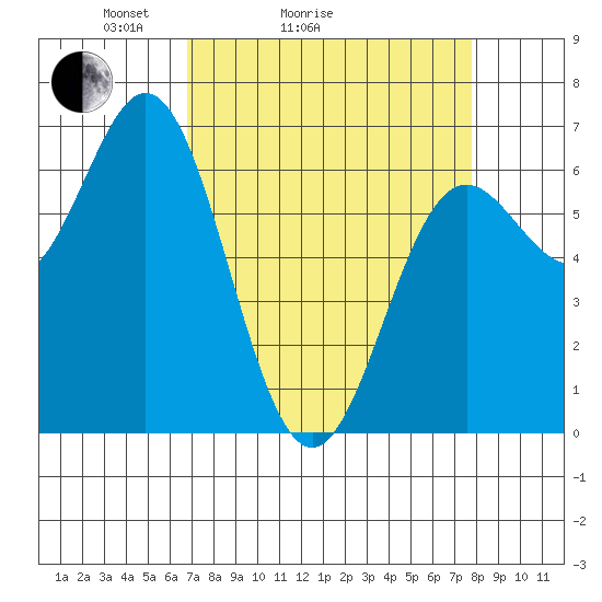 Yaquina Bar entrance tide chart for Friday, April 4, 2025