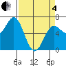 Yaquina Bar entrance tide chart for Friday, April 4, 2025