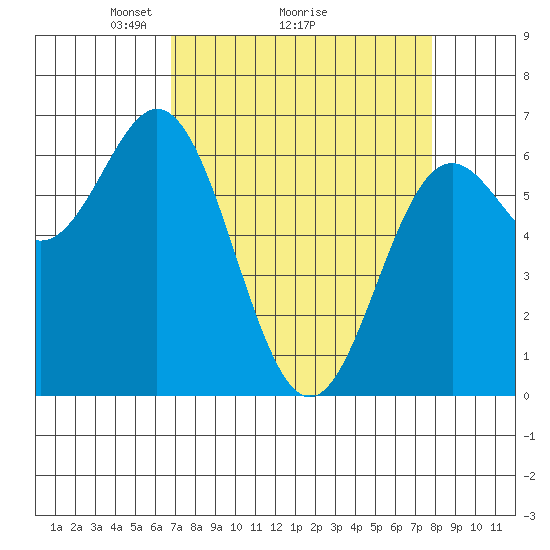 Yaquina Bar entrance tide chart for Saturday, April 5, 2025