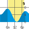 Yaquina Bar entrance tide chart for Saturday, April 5, 2025
