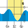 Yaquina Bar entrance tide chart for Sunday, April 6, 2025
