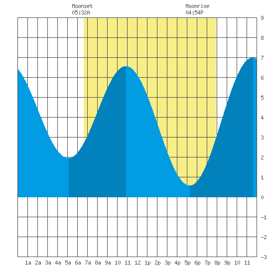 Yaquina Bar entrance tide chart for Wednesday, April 9, 2025