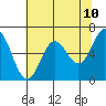 Yaquina Bar entrance tide chart for Saturday, May 10, 2025