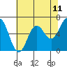 Yaquina Bar entrance tide chart for Sunday, May 11, 2025