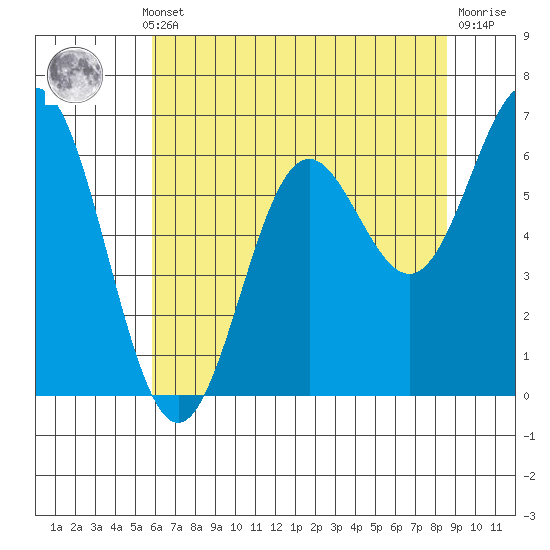 Yaquina Bar entrance tide chart for Monday, May 12, 2025