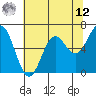 Yaquina Bar entrance tide chart for Monday, May 12, 2025