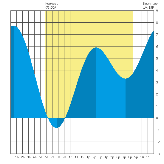 Yaquina Bar entrance tide chart for Tuesday, May 13, 2025