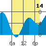 Yaquina Bar entrance tide chart for Wednesday, May 14, 2025