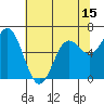 Yaquina Bar entrance tide chart for Thursday, May 15, 2025