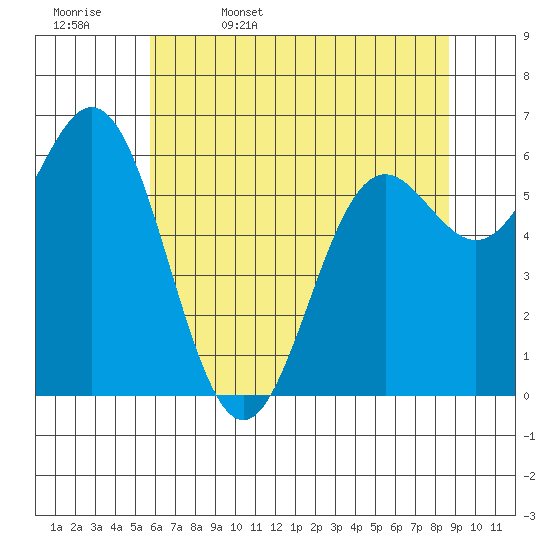 Yaquina Bar entrance tide chart for Saturday, May 17, 2025