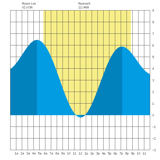 Yaquina Bar entrance tide chart for Monday, May 19, 2025
