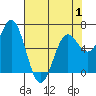 Yaquina Bar entrance tide chart for Thursday, May 1, 2025