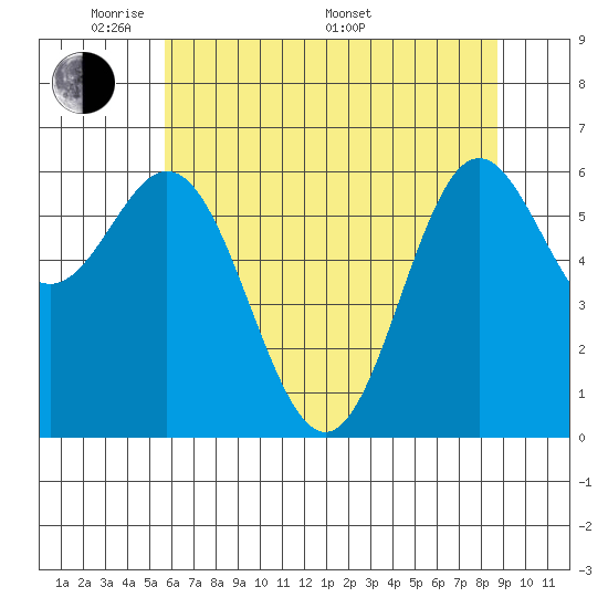 Yaquina Bar entrance tide chart for Tuesday, May 20, 2025