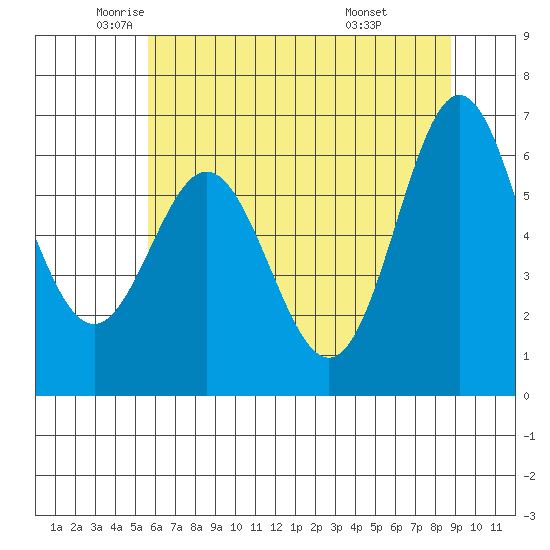 Yaquina Bar entrance tide chart for Thursday, May 22, 2025
