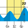 Yaquina Bar entrance tide chart for Thursday, May 22, 2025