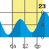 Yaquina Bar entrance tide chart for Friday, May 23, 2025