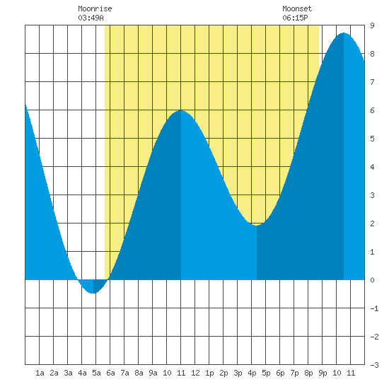 Yaquina Bar entrance tide chart for Saturday, May 24, 2025