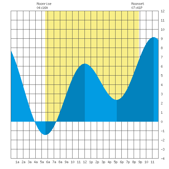 Yaquina Bar entrance tide chart for Sunday, May 25, 2025