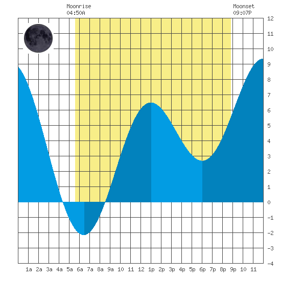Yaquina Bar entrance tide chart for Monday, May 26, 2025