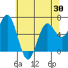 Yaquina Bar entrance tide chart for Friday, May 30, 2025