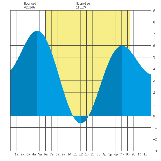 Yaquina Bar entrance tide chart for Saturday, May 3, 2025
