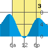 Yaquina Bar entrance tide chart for Saturday, May 3, 2025