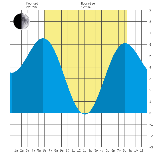 Yaquina Bar entrance tide chart for Sunday, May 4, 2025