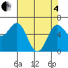 Yaquina Bar entrance tide chart for Sunday, May 4, 2025