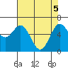 Yaquina Bar entrance tide chart for Monday, May 5, 2025
