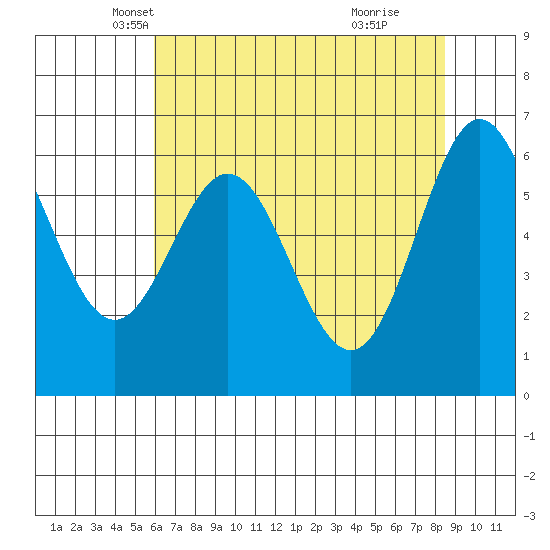 Yaquina Bar entrance tide chart for Wednesday, May 7, 2025