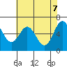 Yaquina Bar entrance tide chart for Wednesday, May 7, 2025