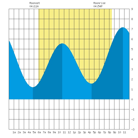 Yaquina Bar entrance tide chart for Thursday, May 8, 2025