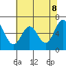 Yaquina Bar entrance tide chart for Thursday, May 8, 2025