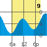 Yaquina Bar entrance tide chart for Friday, May 9, 2025
