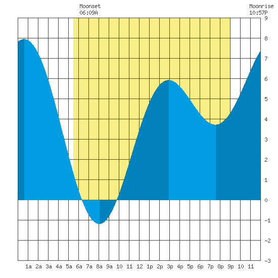 Yaquina Bar entrance tide chart for Thursday, June 12, 2025