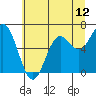 Yaquina Bar entrance tide chart for Thursday, June 12, 2025